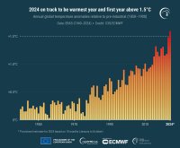 2024 will be warmest year and first above 1.5C